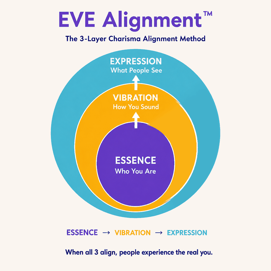 EVE Alignment — Essence (สิ่งที่คุณเป็นข้างใน) · Vibration (สิ่งที่คนรับรู้ผ่านเสียง) · Expression (สิ่งที่คนมองเห็นภายนอก)